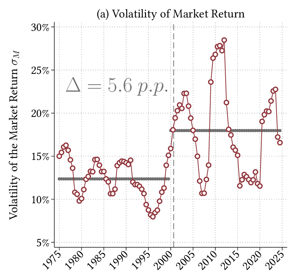 Volatility of the U.S. market return, 1975 to 2025, showing a 5.6 percentage point increase in the post-2000 period